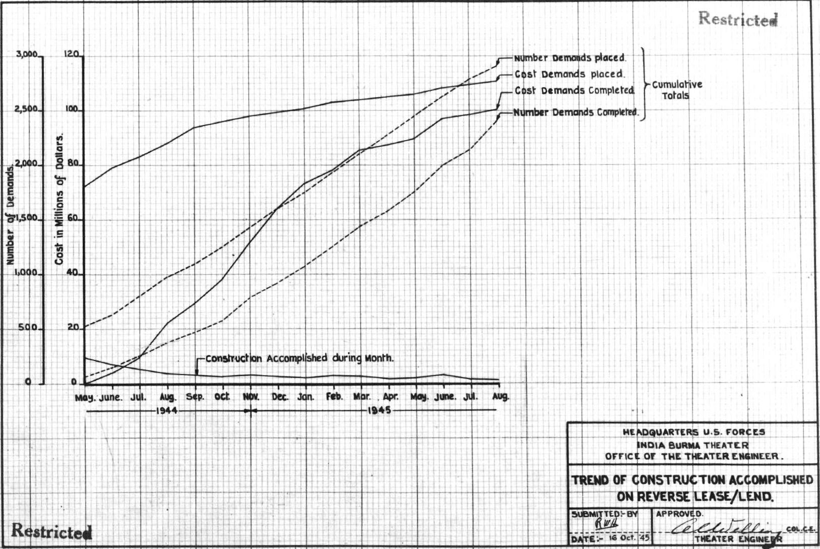  Trend of Construction Accomplished (Figure No. 8) 