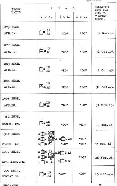  Engineer Troops (Figure No. 10 - Chart II) 
