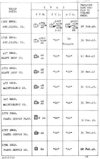  Engineer Troops (Figure No. 10 - Chart VI) 